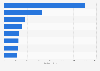 Leading mobile gaming genres in the United States in 2023, by downloads (in millions)