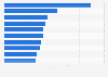 Most popular YouTube videos based on total global views as of January 2024 (in billions)