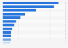 Number of internet users worldwide in 2024, by subregion (in millions)