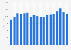 Global revenue of Best Buy from 2007 to 2024 (in million U.S. dollars)