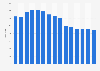 Total number of Best Buy stores worldwide from 2010 to 2024