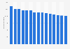 Square footage of Best Buy retail stores worldwide from 2010 to 2024 (in 1,000s)