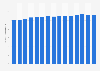 Sugar consumption in the United States from 2010/2011 to 2024/2025 (in million metric tons)*