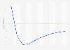 Expected development of the global sugar price from 2023 to 2032* (in U.S. dollars ton)