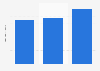 Average number of audiobooks listened to in the last 12 months by consumers in the United States from 2018 to 2020