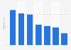 Most common devices used to listen to an audiobook in the United States in the last 12 months as of April 2017