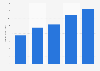 Audiobook sales revenue in the United States from 2018 to 2022 (in billion U.S. dollars)