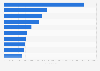 Most popular casino gaming apps worldwide in April 2024, by downloads