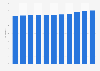 Chinese Communist Party (CCP) members as a share of the Chinese population from 2013 to 2023