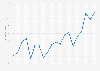 Stock price of Goldman Sachs from 2004 to 2023 (in U.S. dollars)