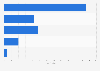 Number of actual and attempted piracy attacks worldwide in 2022, by region