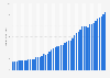 Apple's revenue from iTunes, software and services from 1st quarter 2013 to 4th quarter 2024 (in billion U.S. dollars)