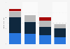 Revenue of the Big Four accounting/audit firms worldwide in 2024, by function (in billion U. S. dollars)