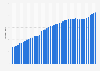 Number of Netflix paying streaming subscribers in the United States and Canada from 1st quarter 2013 to 4th quarter 2024 (in millions)