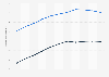 Population in China from 2013 to 2023, by gender (in million inhabitants)