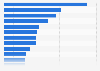 Most commonly produced content marketing types worldwide in 2022