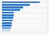 Leading dairy foods processors in North America in 2023, based on sales (in million U.S. dollars)