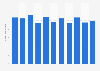 NCAA Men's March Madness basketball tournament average TV viewership in the United States from 2013 to 2024 (in million viewers)