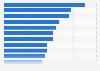 Leading products purchased online by online shoppers in Australia in the 12 months to July 2024, by category