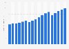 Output of the quick service restaurant (QSR) franchise industry in the United States from 2007 to 2023, with a forecast for 2024 (in billion U.S. dollars)