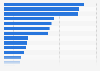 Leading radio formats in the United States as of June 2023, by number of stations