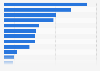 Leading radio advertiser industries in the United States in 2023, by radio ad spending (in million U.S. dollars)