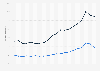 Percentage of U.S. youths with a major depressive episode in the past year from 2004 to 2023, by gender