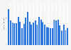 Number of viewers of the State of the Union addresses from 1993 to 2024 (in millions)