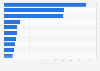 Leading film markets worldwide in 2022, by number of tickets sold (in millions)