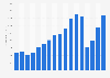 Total revenue of Samsonite worldwide from 2007 to 2023 (in million U.S. dollars)