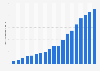 Number of registered members on Goodreads from May 2011 to July 2019 (in millions)