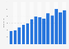 Weekly time spent with online radio/audio in the United States from 2008 to 2021 (in minutes)