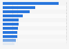 Frozen food sales in the United States in 2024, by product category (in million U.S. dollars)