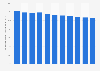 European Union: Share in global gross domestic product based on purchasing-power-parity from 2019 to 2029