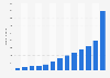 Number of monthly active Instagram users from January 2013 to December 2021 (in millions)