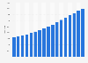 Number of stores of Dollar General in the United States from 2007 to 2023