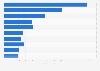 Sales of the leading frozen novelty brands in the United States in 2023, based on sales (in million U.S. dollars)