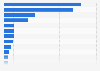 Leading pet specialty chains in North America as of March 2023, based on number of stores