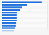 Leading companies for business travel spending in the United States in 2023, by booked air volume (in million U.S. dollars)