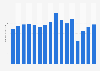 Number of recreational visitors to Yosemite National Park in the United States from 2008 to 2023 (in millions)