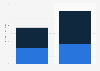 E-commerce market size in Mexico in 2022 and 2026, by device (in billion U.S. dollars)