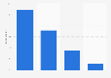 Methods of accessing e-books in the United Kingdom (UK) as of May 2022