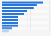 Number of Academy Awards nominations in 2024, by movie