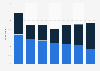 Distribution of paid and free digital content consumed in the United Kingdom (UK) as of March 2019, by type