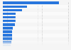 Average costs for a wedding in the United States as of 2023, by item (in U.S. dollars)