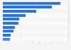 Number of monthly visits to leading e-commerce and retail websites in Brazil in October 2024 (in millions)