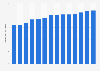 Mine production of copper worldwide from 2010 to 2023 (in million metric tons)