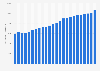 Refinery production of copper worldwide from 2000 to 2023 (in 1,000 metric tons)