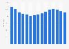 Number of children waiting to be adopted in the United States from 2007 to 2021