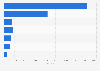 Number of children in foster care in the United States in 2021, by case goals